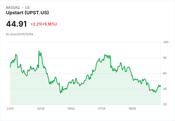 【04:10 即時新聞】Upstart (UPST) 盤中勁揚逾5％｜技術指標強勢突破助攻