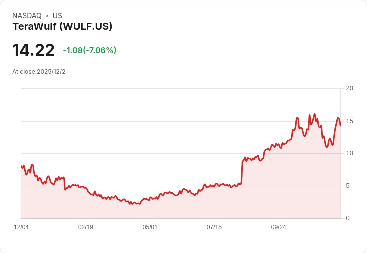 TeraWulf (WULF) 股價重挫7%!優先股強制轉換引發市場擔憂