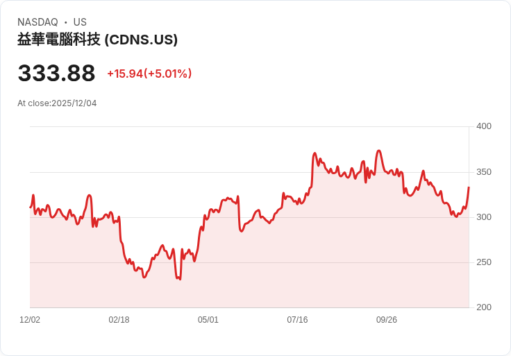 【04:22 即時新聞】Cadence Design Systems(CDNS)盤中勁揚+5.0%,技術面現多頭轉強訊號