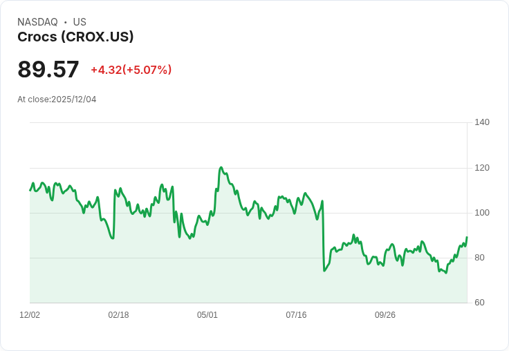 【01:18 即時新聞】Crocs (CROX) 大漲5％ 技術指標強勢突破助攻