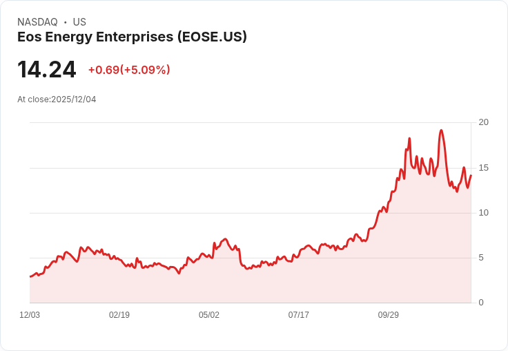 【23:21 即時新聞】Eos Energy Enterprises (EOSE) 強勢上漲5.09％，短線動能顯著回升
