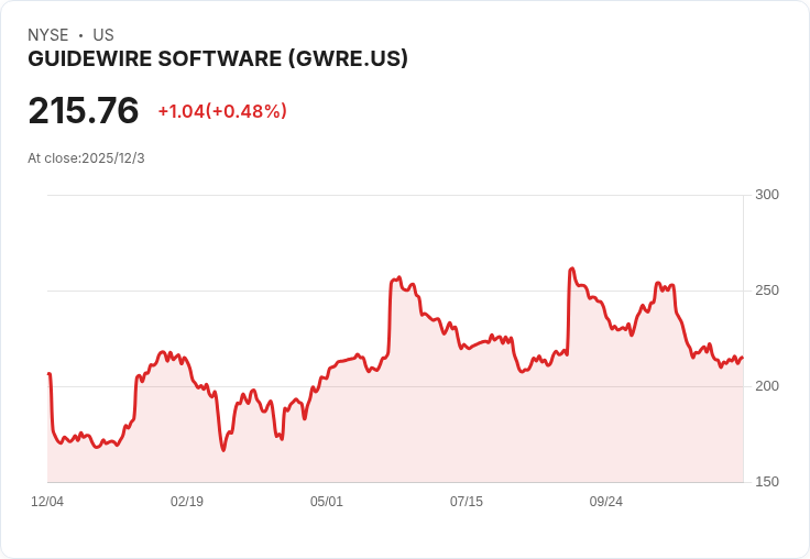 Guidewire第一季業績亮眼 股價卻逆勢下滑，分析師仍看好未來成長潛力