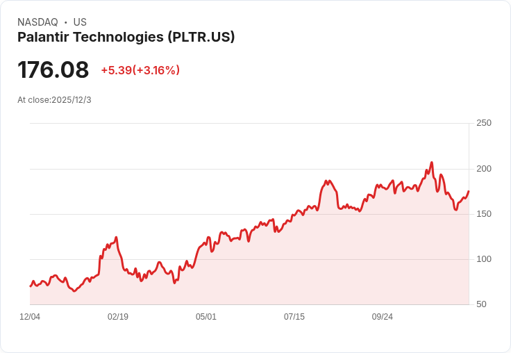 Palantir攜手Nvidia與CenterPoint Energy 打造AI基礎建設新平臺！