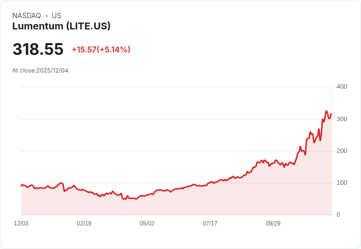 【22:50 即時新聞】Lumentum (LITE) 上漲5.02％ — 華爾街專家稱價位合理，市場資金進駐