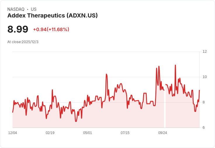 Addex Therapeutics 第三季財報出爐：每股虧損CHF 0.01，收入下滑至CHF 0.05M！