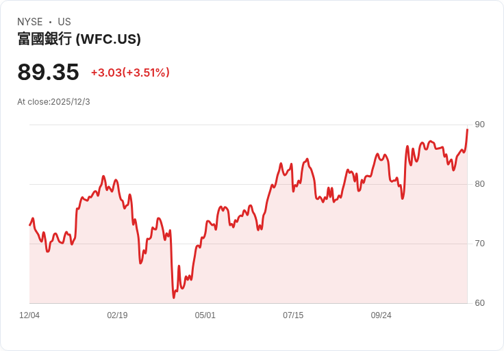 威爾斯法戈(WFC)股價穩步攀升，內在價值是否被低估？