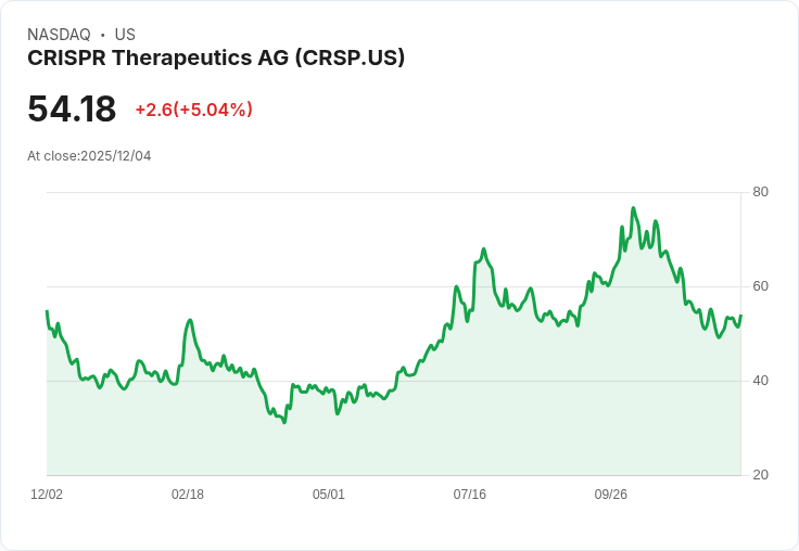【00:06 即時新聞】CRISPR Therapeutics AG (CRSP) 盤中強漲逾5%,K線與MACD同步翻多