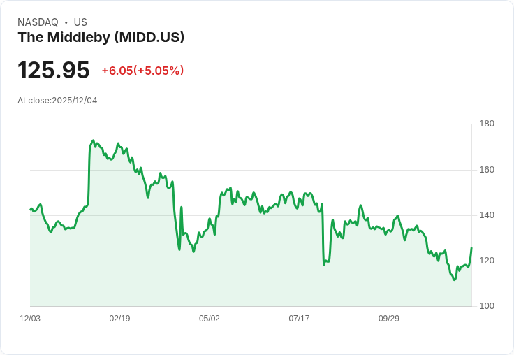 【23:45 即時新聞】The Middleby(MIDD)勁揚5％：出售Residential Kitchen業務控股權帶來利多