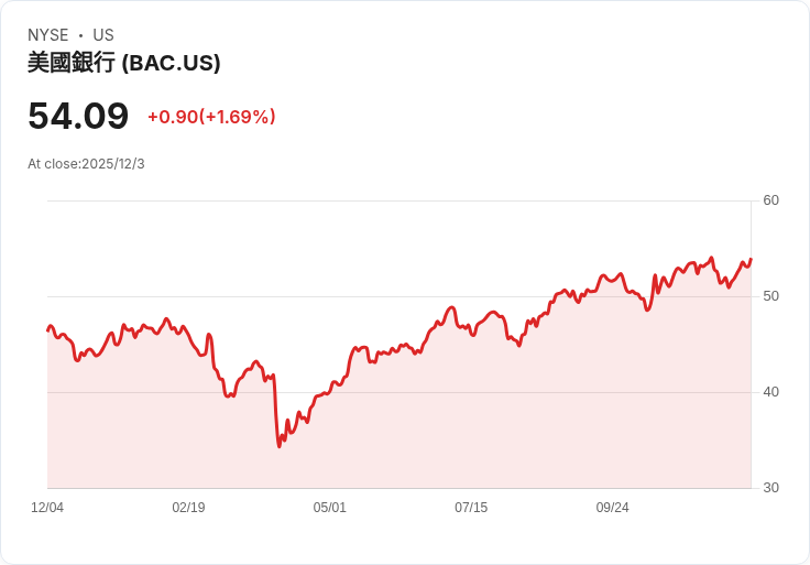 美國銀行股價走高，2025年是否還有上漲空間？