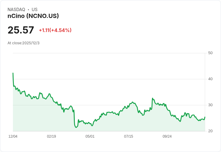 nCino股價飆升7％！超越預期的財報與全年展望，但Q4管道仍存風險