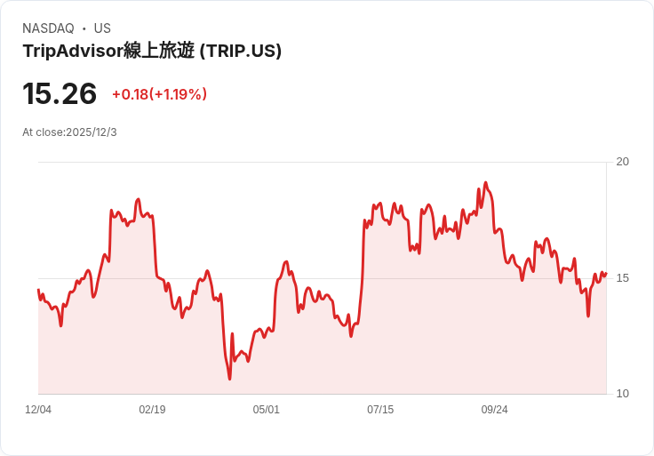 13D Activist Fund Q3投資信件曝光，Tripadvisor（TRIP）成新寵！