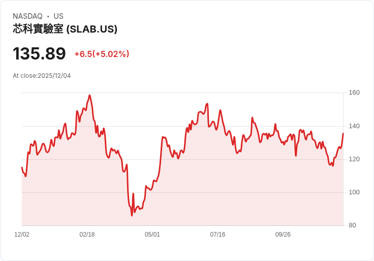 【03:54 即時新聞】Silicon Laboratories (SLAB)急漲5%,技術指標RSI強勢轉升突破均線