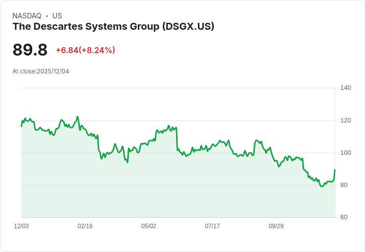 【22:30 即時新聞】DSGX +8.24％ 強勁反彈，KD指標持續走高推動資金進場