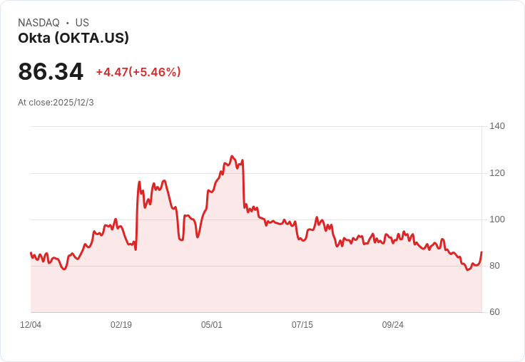 震撼！JPMorgan將Okta目標價調升至121美元，持續看好未來表現！