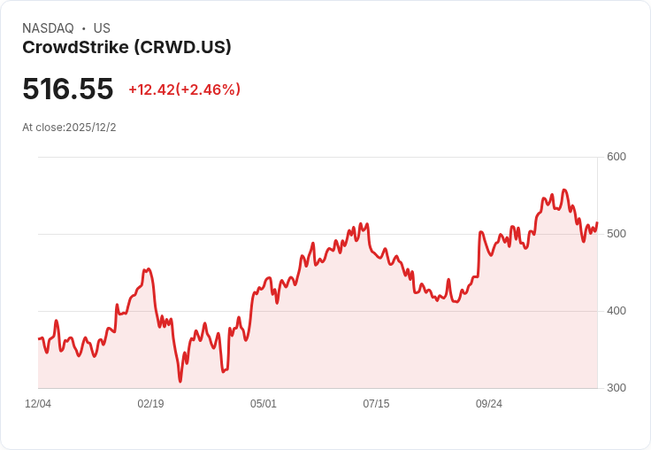 【財報電話會議】CrowdStrike Q3 2026財報驚艷市場，AI推動網安需求激增！