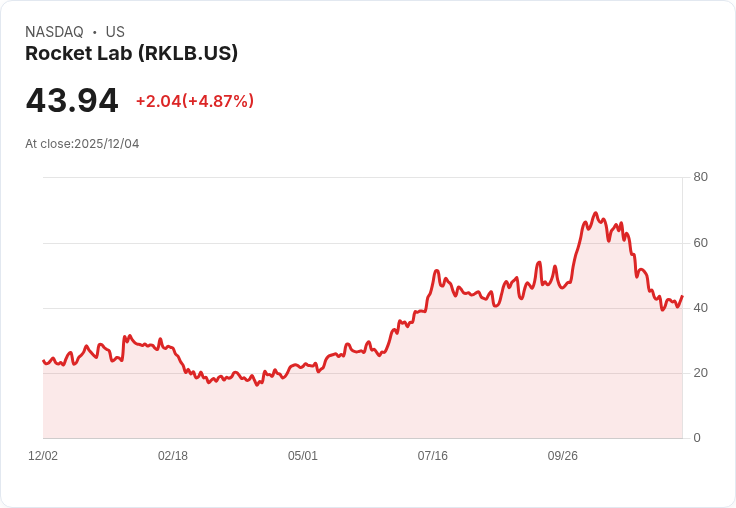 【02:43 即時新聞】Rocket Lab(RKLB)盤中大漲5% 技術指標轉強動能顯著回升