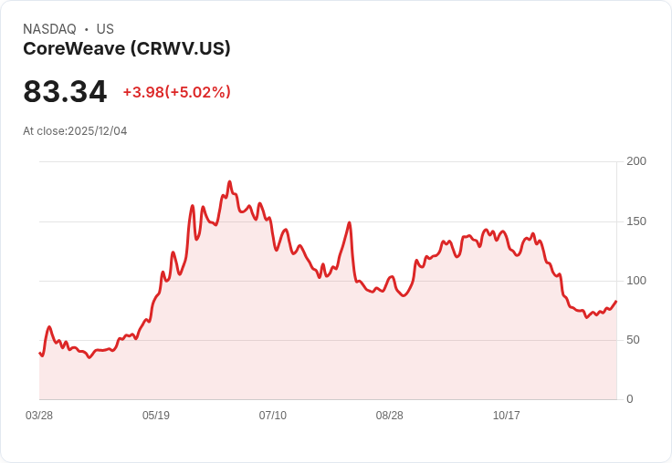 【23:54 即時新聞】CoreWeave (CRWV) 盤中飆漲83％ AI基建題材發酵，大型法人追捧