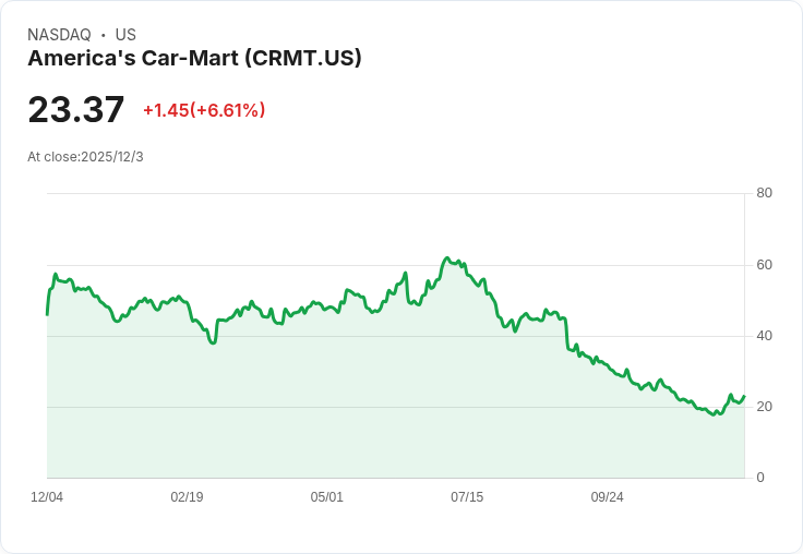 美國汽車商業第二季財報出爐:非GAAP每股虧損0.79美元,收入350.2百萬美元超預期!