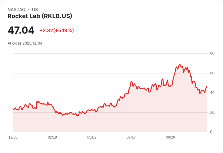 【23:21 即時新聞】Rocket Lab (RKLB)盤中飆漲逾5% 技術面轉強動能大幅提升