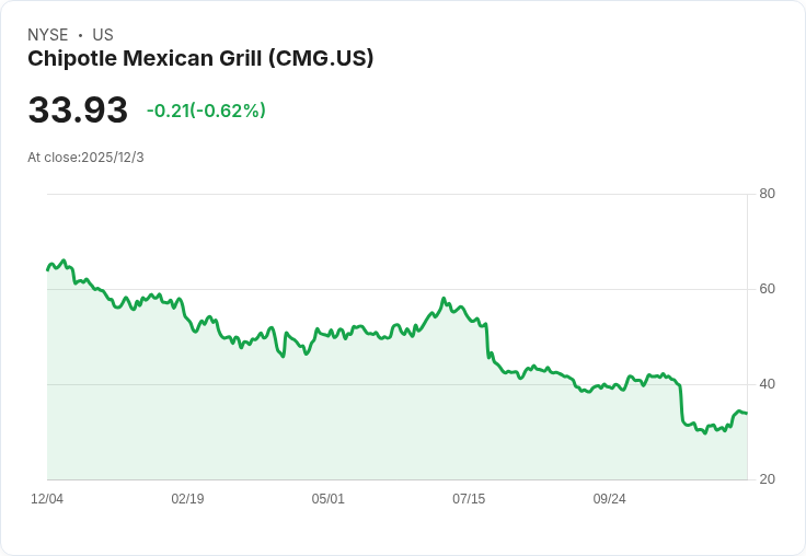 2025年股市大洗牌！Chipotle (CMG) 投資者面臨重大損失，長期持有者仍獲利