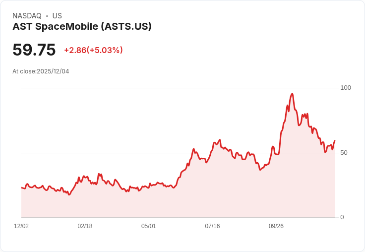【03:42 即時新聞】AST SpaceMobile (ASTS) 大漲 5.03％ 技術指標反轉推升動能