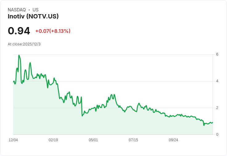 Inotiv Q4 2025 財報揭示 DSA 業務持續增長，營運邊際改善，面對網路安全挑戰