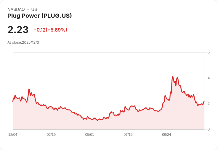 Plug Power簽署意向書 與Hy2gen合作推動法國綠氫專案