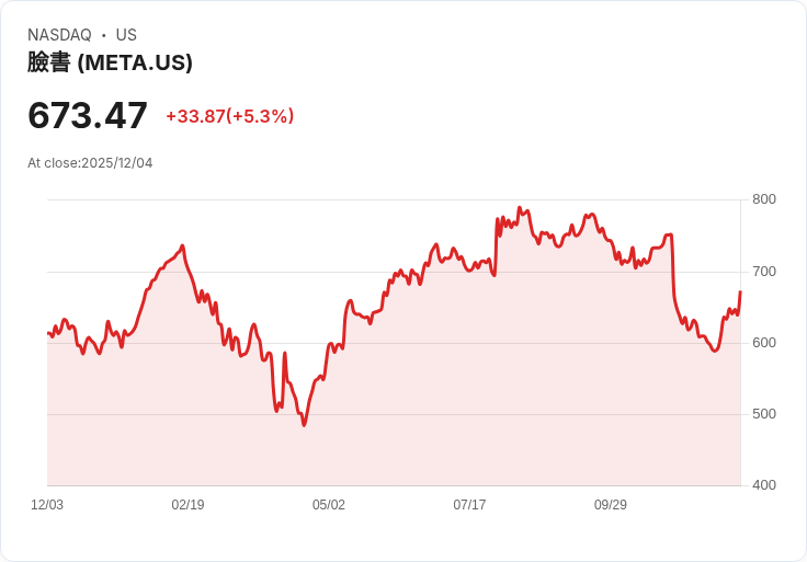 【22:30 即時新聞】Meta Platforms (META)大漲5.66％ 受惠AI資金動能及資本支出題材