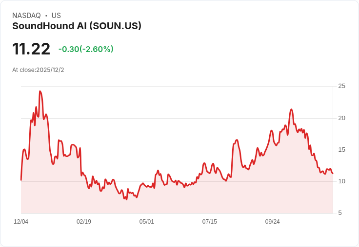 音響科技股 SoundHound AI 年初至今暴跌40％，投資者該不該進場？