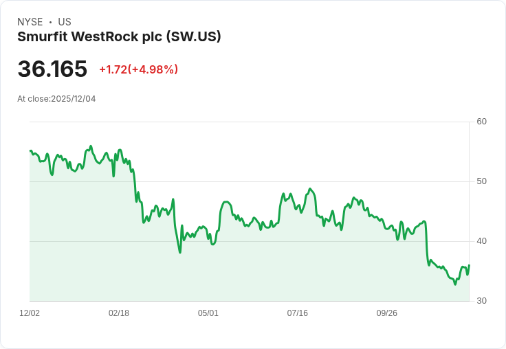 【04:57 即時新聞】Smurfit WestRock plc(SW) 大漲5％ － 技術面K值急速轉強