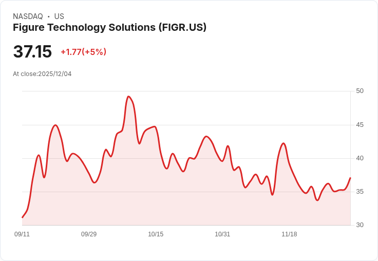 【22:45 即時新聞】Figure Technology Solutions (FIGR)盤中急漲5％突破技術面壓力