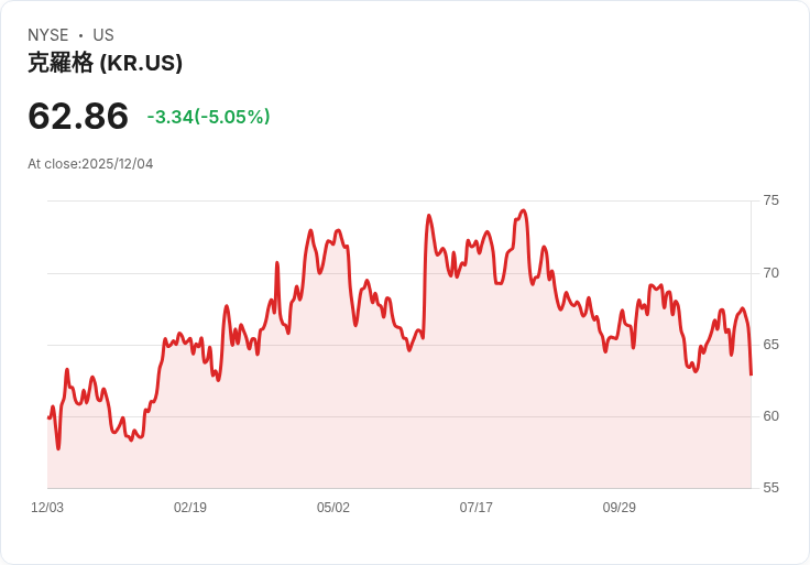 【22:46 即時新聞】Kroger(KR) 跌5％：Q3營收不及預期、低收入消費疲軟與競爭加劇