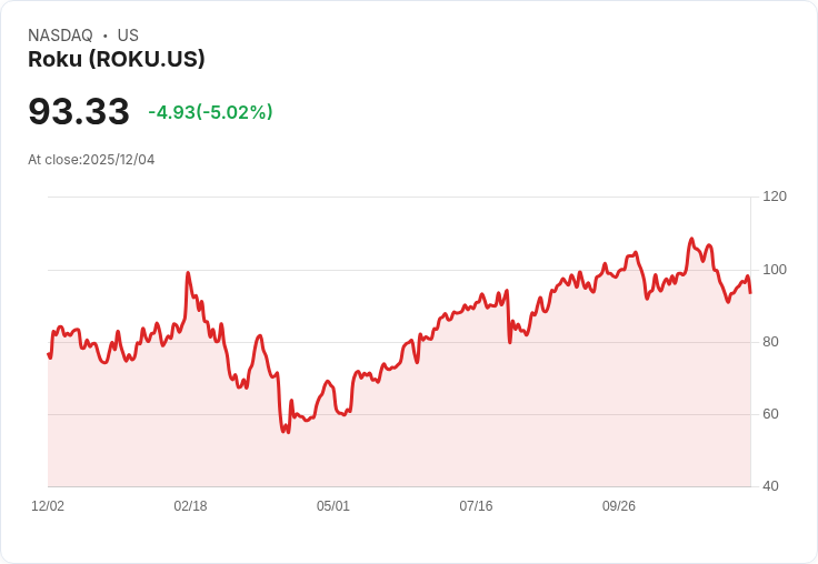 【02:17 即時新聞】Roku(ROKU)重挫5％，K值與股價連日走弱