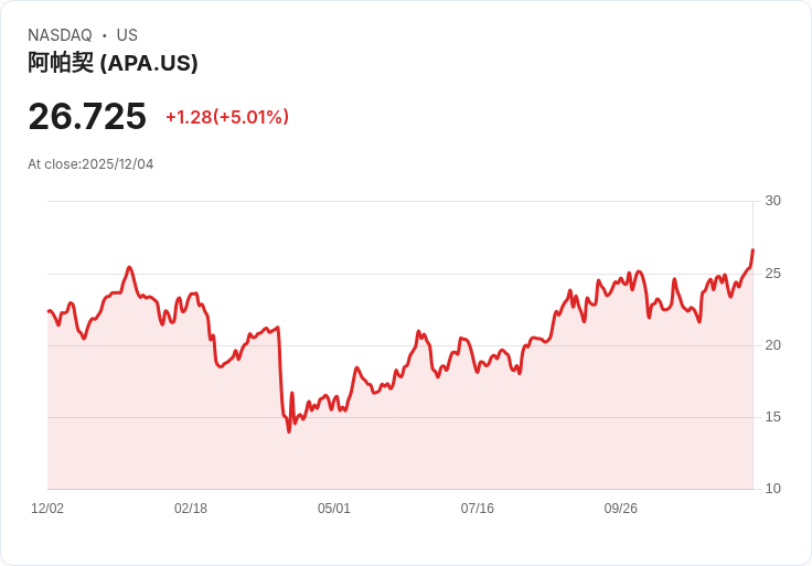 【03:48 即時新聞】APA (APA)盤中大漲5％ 技術面多頭動能提振股價