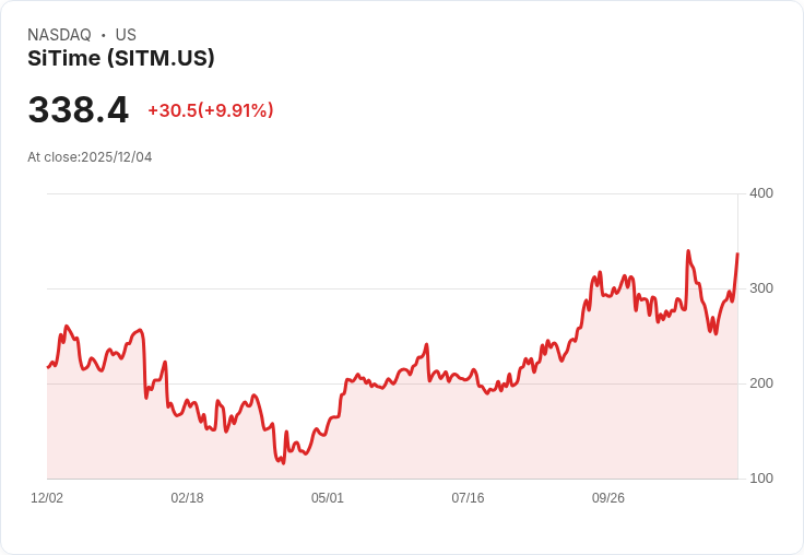 【01:24 即時新聞】SiTime（SITM）大漲 10％  技術指標創短線新高動能強勢