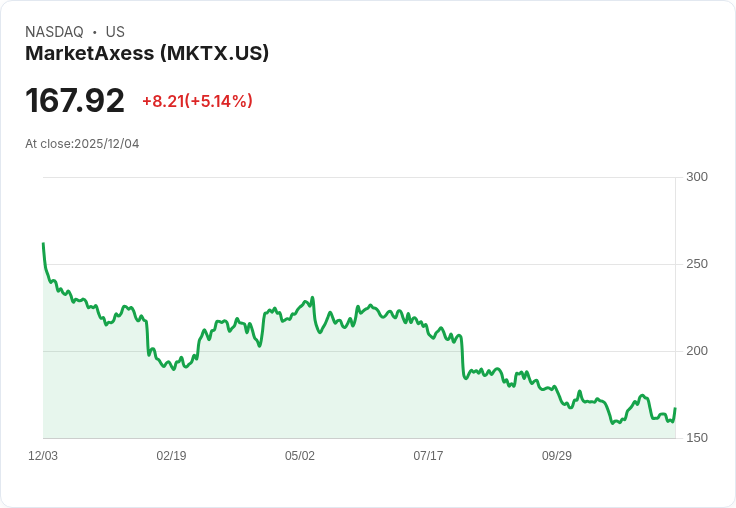 【22:51 即時新聞】MarketAxess(MKTX)盤中勁揚+5.14％，MACD、K線指標顯示技術面反彈