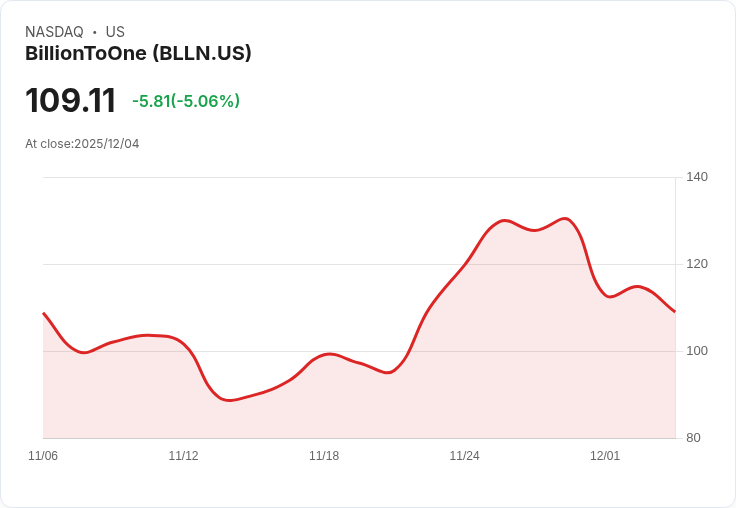 【01:03 即時新聞】BillionToOne (BLLN) 盤中急跌5％，技術面動能減弱