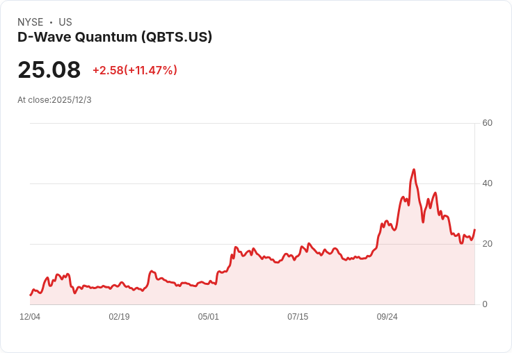 D-Wave Quantum與IBM:誰才是量子計算股的最佳選擇?