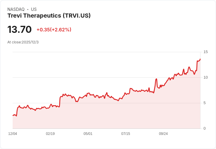 Trevi Therapeutics 任命新首席財務官，預示未來發展新篇章！