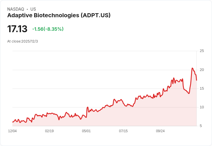 179％反彈後 Adaptive Biotechnologies (ADPT) 評價分析：短期回撥是否掩蓋長期潛力？
