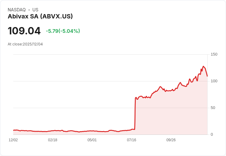 【01:55 即時新聞】Abivax SA (ABVX) 跌5.04％　技術指標轉弱籌碼明顯流出