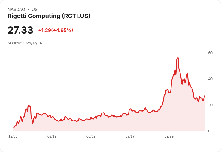 【23:20 即時新聞】Rigetti Computing (RGTI) 大漲 5.03％ 技術指標多頭轉強