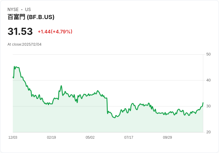 【22:36 即時新聞】Brown Forman(BF.B)飆漲5% 技術面多頭動能強勁