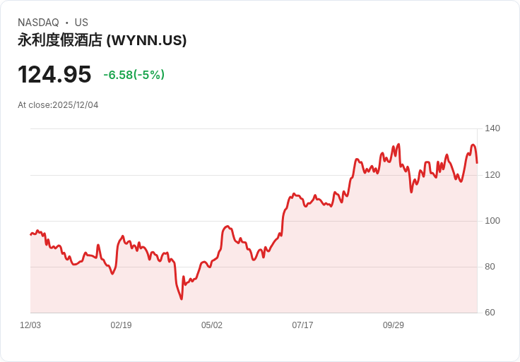 【23:48 即時新聞】Wynn Resorts (WYNN)大跌5%:紐約賭場計畫落空拖累市場信心