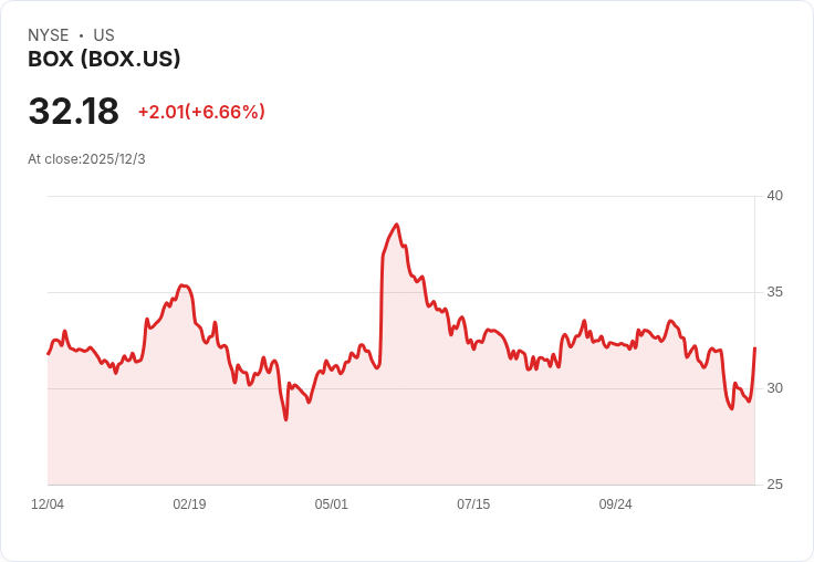 Box Inc (BOX) 第三季財報亮眼：營收增長9％ AI戰略助力未來