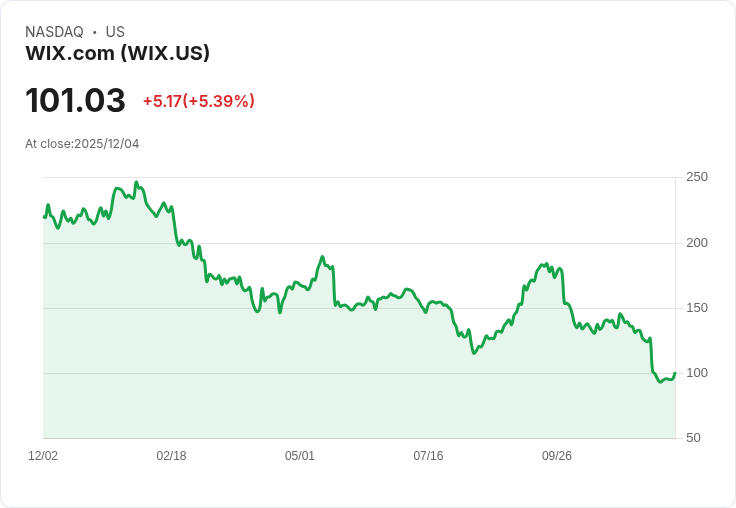 【00:18 即時新聞】Wix.com(WIX)飆升5.35％ 技術面低檔出現反彈訊號