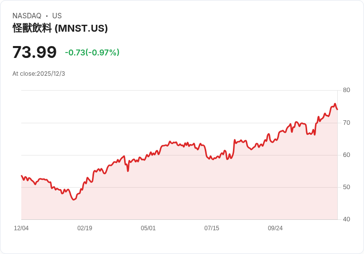 Monster Beverage 投資者日活動揭示強勁增長潛力，市場反應熱烈！