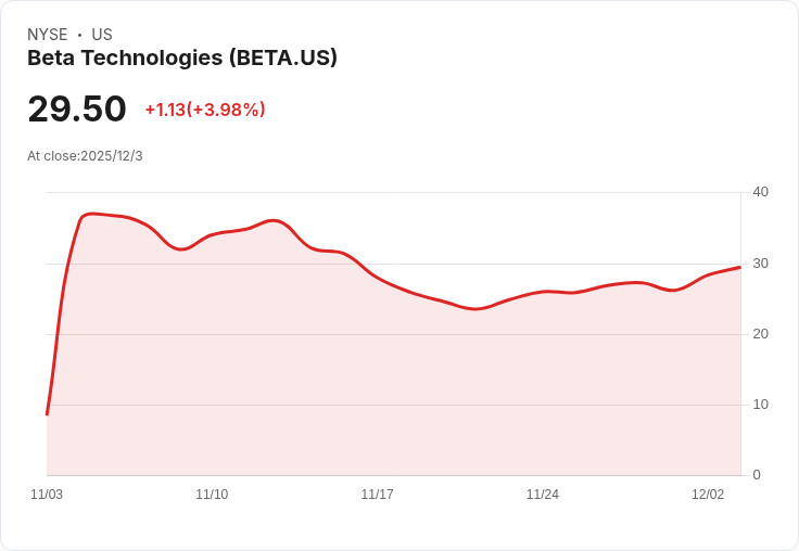 BETA Technologies Q3財報出爐！每股虧損超預期，收入卻意外成長！