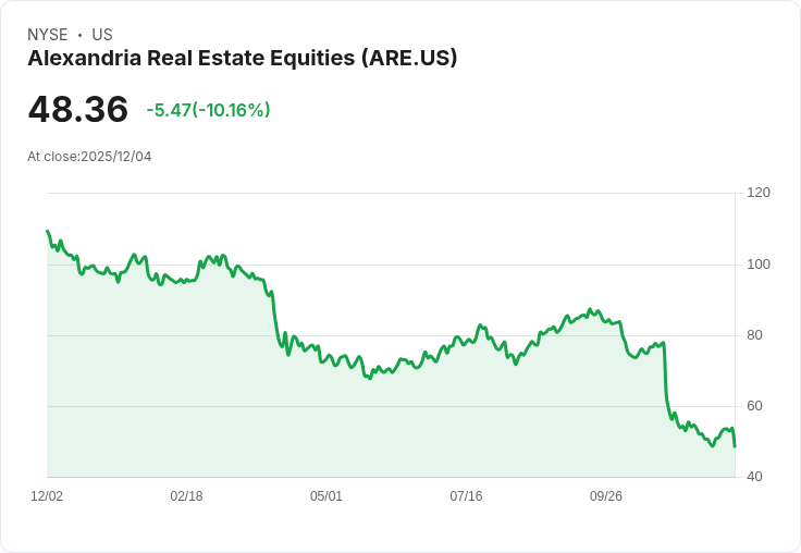 【03:08 即時新聞】Alexandria Real Estate Equities (ARE)暴跌逾10%,減配息45%成主因