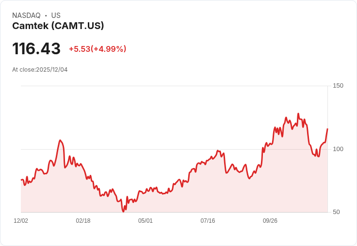 【04:17 即時新聞】Camtek(CAMT)盤中漲幅5％ 強勢突破多項技術指標